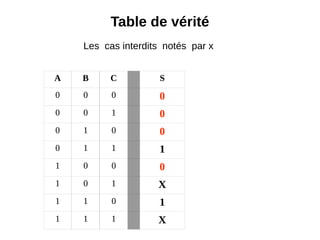 Table de vérité
A B C S
0 0 0 0
0 0 1 0
0 1 0 0
0 1 1 1
1 0 0 0
1 0 1 X
1 1 0 1
1 1 1 X
Les cas interdits notés par x
 