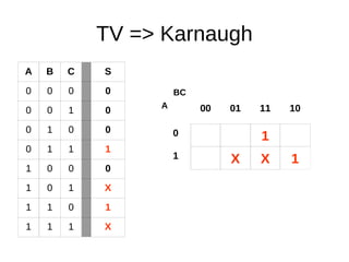 TV = Karnaugh
A B C S
0 0 0 0
0 0 1 0
0 1 0 0
0 1 1 1
1 0 0 0
1 0 1 X
1 1 0 1
1 1 1 X
00 01 11 10
0 1
1 X X 1
BC
A
 