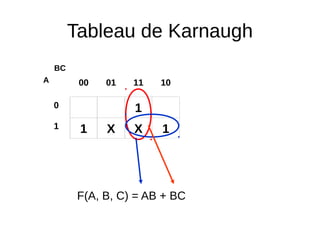 Tableau de Karnaugh
00 01 11 10
0 1
1 1 X X 1
BC
A
F(A, B, C) = AB + BC
 