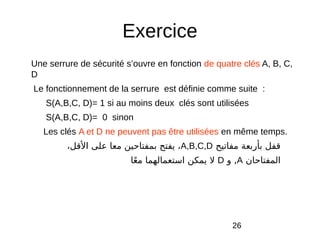 26
Exercice
Une serrure de sécurité s’ouvre en fonction de quatre clés A, B, C,
D
Le fonctionnement de la serrure est définie comme suite :
S(A,B,C, D)= 1 si au moins deux clés sont utilisées
S(A,B,C, D)= 0 sinon
Les clés A et D ne peuvent pas être utilisées en même temps.
‫مفاتيح‬ ‫بأربعة‬ ‫قفل‬A,B,C,D،‫القل‬ ‫على‬ ‫معا‬ ‫بمفتاحين‬ ‫يفتح‬ ،
‫المفتاحان‬A‫, و‬D‫عا‬‫ع‬ ‫م‬ ‫استعمالهما‬ ‫يمكن‬ ‫ل‬
 