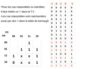 27
A B C D S
0 0 0 0 0
0 0 0 1 0
0 0 1 0 0
0 0 1 1 1
0 1 0 0 0
0 1 0 1 1
0 1 1 0 1
0 1 1 1 1
1 0 0 0 0
1 0 0 1 X
1 0 1 0 1
1 0 1 1 X
1 1 0 0 1
1 1 0 1 X
1 1 1 0 1
1 1 1 1 X
•Pour les cas impossibles ou interdites
il faut mettre un X dans la T.V .
•Les cas impossibles sont représentées
aussi par des X dans la table de karnaugh
00 01 11 10
00 1
01 1 1 1
11 1 x x 1
10 0 x x 1
CD
AB
 