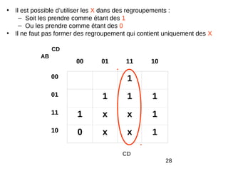 28
• Il est possible d’utiliser les X dans des regroupements :
– Soit les prendre comme étant des 1
– Ou les prendre comme étant des 0
• Il ne faut pas former des regroupement qui contient uniquement des X
00 01 11 10
00 1
01 1 1 1
11 1 x x 1
10 0 x x 1
CD
AB
CD
 