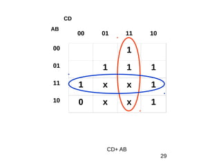 29
00 01 11 10
00 1
01 1 1 1
11 1 x x 1
10 0 x x 1
AB
CD
CD+ AB
 