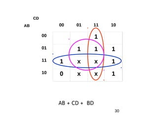 30
AB + CD + BD
00 01 11 10
00 1
01 1 1 1
11 1 x x 1
10 0 x x 1
AB
CD
 
