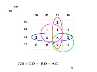 31
ACBDCDAB 
00 01 11 10
00 1
01 1 1 1
11 1 x x 1
10 0 x x 1
AB
CD
 