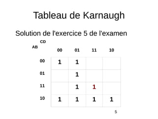5
Tableau de Karnaugh
Solution de l'exercice 5 de l'examen
00 01 11 10
00 1 1
01 1
11 1 1
10 1 1 1 1
CD
AB
 