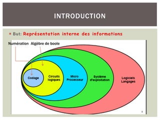¡ But: Représentation interne des informations
INTRODUCTION
Numération Algèbre de boole
 