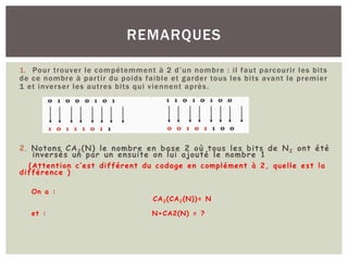 1. Pour trouver le compétemment à 2 d’un nombre : il faut parcourir les bits
de ce nombre à partir du poids faible et garder tous les bits avant le premier
1 et inverser les autres bits qui viennent après.
2. Notons CA2(N) le nombre en base 2 où tous les bits de N2 ont été
inversés un par un ensuite on lui ajouté le nombre 1
(Attention c’est différent du codage en complément à 2, quelle est la
différence )
On a :
CA2(CA2(N))= N
et : N+CA2(N) = ?
REMARQUES
 