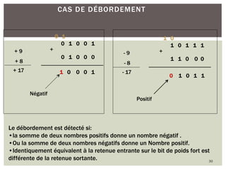 CAS DE DÉBORDEMENT
+ 9
+ 8
+ 17
0 1 0 0 1
0 1 0 0 0
+
1 0 0 0 1
- 9
- 8
- 17
1 0 1 1 1
1 1 0 0 0
+
0 1 0 1 1
Le débordement est détecté si:
•la somme de deux nombres positifs donne un nombre négatif .
•Ou la somme de deux nombres négatifs donne un Nombre positif.
•Identiquement équivalent à la retenue entrante sur le bit de poids fort est
différente de la retenue sortante.
1
Négatif
Positif
1
0 0
30
 