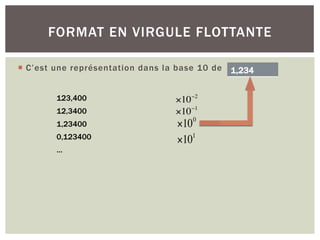 ¡ C’est une représentation dans la base 10 de
FORMAT EN VIRGULE FLOTTANTE
1,234
123,400
12,3400
1,23400
0,123400
…
×10−2
×10−1
×100
×101
 