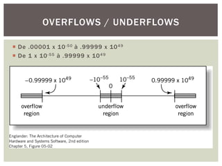 ¡ De .00001 x 10-50 à .99999 x 1049
¡ De 1 x 10-55 à .99999 x 1049
OVERFLOWS / UNDERFLOWS
 