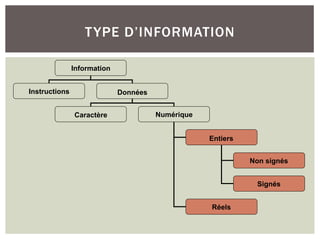 TYPE D’INFORMATION
Information
Instructions Données
Caractère Numérique
Entiers
Réels
Non signés
Signés
 