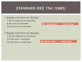 ¡ Simple précision sur 32 bits :
1 bit de signe de la mantisse
8 bits pour l’exposant
23 bits pour la mantisse
¡ Double précision sur 64 bits :
1 bit de signe de la mantisse
11 bits pour l’exposant
52 bits pour la mantisse
STANDARD IEEE 754 (1985)
SM Eb sur 8 bits M sur 23 bits
SM Eb sur 11 bits M sur 52 bits
 