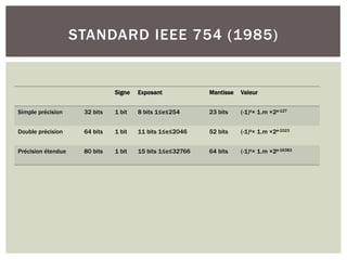 Signe Exposant Mantisse Valeur
Simple précision 32 bits 1 bit 8 bits 1≤e≤254 23 bits (-1)s× 1.m ×2e-127
Double précision 64 bits 1 bit 11 bits 1≤e≤2046 52 bits (-1)s× 1.m ×2e-1023
Précision étendue 80 bits 1 bit 15 bits 1≤e≤32766 64 bits (-1)s× 1.m ×2e-16383
STANDARD IEEE 754 (1985)
 