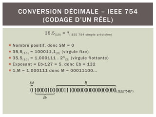 35,5(10) = ?(IEEE 754 simple précision)
¡ Nombre positif, donc SM = 0
¡ 35,5(10) = 100011,1(2) (virgule fixe)
¡ 35,5(10) = 1,000111 . 25
(2) (virgule flottante)
¡ Exposant = Eb-127 = 5, donc Eb = 132
¡ 1,M = 1,000111 donc M = 00011100...
CONVERSION DÉCIMALE – IEEE 754
(CODAGE D’UN RÉEL)
0
SM

10000100
Eb
 
 
 00011100000000000000000
M
 

 

(IEEE754SP)
 
