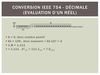 ¡ S = 0, donc nombre positif
¡ Eb = 129,, donc exposant = Eb-127 = 2
¡ 1,M = 1,111
¡ + 1,111 . 22
(2) = 111,1(2) = 7,5(10)
CONVERSION IEEE 754 - DÉCIMALE
(EVALUATION D’UN RÉEL)
0
SM

10000001
Eb
 
 
 11100000000000000000000
M
 

 

(IEEE754SP)
 