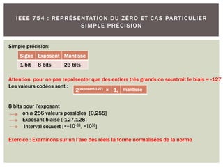 IEEE 754 : REPRÉSENTATION DU ZÉRO ET CAS PARTICULIER
SIMPLE PRÉCISION
Signe Exposant Mantisse
1 bit 8 bits 23 bits
2(exposant-127) × 1, mantisse
Simple précision:
Attention: pour ne pas représenter que des entiers très grands on soustrait le biais = -127
Les valeurs codées sont :
8 bits pour l’exposant
on a 256 valeurs possibles [0,255]
Exposant biaisé [-127,128]
Interval couvert [≅-10-38,≅1038]
Exercice : Examinons sur un l’axe des réels la forme normalisées de la norme
 