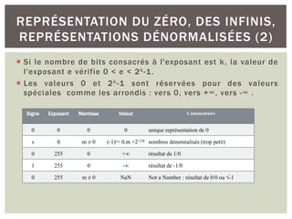 ¡ Si le nombre de bits consacrés à l'exposant est k, la valeur de
l'exposant e vérifie 0 < e < 2k-1.
¡ Les valeurs 0 et 2k-1 sont réservées pour des valeurs
spéciales comme les arrondis : vers 0, vers +∞, vers -∞ .
REPRÉSENTATION DU ZÉRO, DES INFINIS,
REPRÉSENTATIONS DÉNORMALISÉES (2)
Signe Exposant Mantisse Valeur Commentaire
0 0 0 0 unique représentation de 0
s 0 m ≠ 0 (-1)s× 0.m ×2-126 nombres dénormalisés (trop petit)
0 255 0 +∞ résultat de 1/0
1 255 0 -∞ résultat de -1/0
0 255 m ≠ 0 NaN Not a Number : résultat de 0/0 ou √-1
 