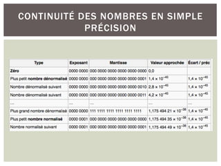 CONTINUITÉ DES NOMBRES EN SIMPLE
PRÉCISION
 