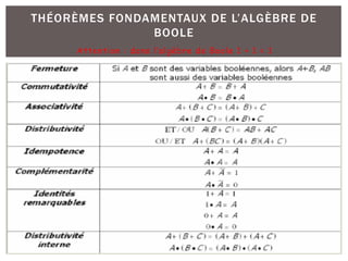 THÉORÈMES FONDAMENTAUX DE L’ALGÈBRE DE
BOOLE
Attention : dans l’algèbre de Boole 1 + 1 = 1
 