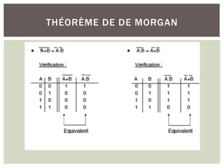 THÉORÈME DE DE MORGAN
 