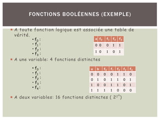 FONCTIONS BOOLÉENNES (EXEMPLE)
¡ A toute fonction logique est associée une table de
vérité.
¡ A une variable: 4 fonctions distinctes
¡ A deux variables: 16 fonctions distinctes ( 22n
)
a f0 f1 f2 f3
0 0 0 1 1
1 0 1 0 1
• f0 :
• f1 :
• f2 :
• f3 :
• f0 :
• f1 :
• f2 :
• f3 :
• f4 :
a b f0 f1 f2 f3 f4
0 0 0 0 1 1 0
0 1 0 1 1 0 1
1 0 0 1 1 0 1
1 1 1 1 0 0 0
 