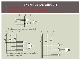 EXEMPLE DE CIRCUIT
¡ Un fil porte une valeur binaire (0 ou 1)
¡ gros points = points de contact (soudure)
¡ Quelle est la fonction correspondante au circuit suivant?
a b c
¡ Analysons ces deux circuits?
a b c a b c
Plusieurs circuits pour la même
Fonction logique
 