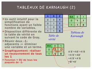 TABLEAUX DE KARNAUGH (2)
¡ Un outil intuitif pour la
simplification de
fonctions ayant un faible
nombre de variables.
¡ Disposition différente de
la table de vérité en
suivant le code de Gray.
¡ Réunir deux «1»
adjacents ⇔ éliminer
une variable et un terme.
¡ Graphiquement: réaliser
un recouvrement de tous
les 1
¡ Fonction = OU de tous les
paquets de «1»
A’B’+AB’+A’B
=A’B’+AB’
+A’B’+A’B
=B’+A’
A B Z
0 0 1
0 1 1
1 0 1
1 1 0
BA 0 1
0 1 1
1 1 0
Tableau de
Karnaugh
BA 0 1
0 1 1
1 1 0
Table de
vérité
 