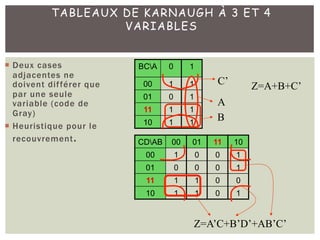 TABLEAUX DE KARNAUGH À 3 ET 4
VARIABLES
¡ Deux cases
adjacentes ne
doivent différer que
par une seule
variable (code de
Gray)
¡ Heuristique pour le
recouvrement.
BCA 0 1
00 1 1
01 0 1
11 1 1
10 1 1
C’
A
B
Z=A+B+C’
CDAB 00 01 11 10
00 1 0 0 1
01 0 0 0 1
11 1 1 0 0
10 1 1 0 1
Z=A’C+B’D’+AB’C’
 