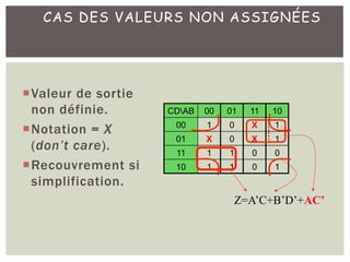 CAS DES VALEURS NON ASSIGNÉES
¡Valeur de sortie
non définie.
¡Notation = X
(don’t care).
¡Recouvrement si
simplification.
CDAB 00 01 11 10
00 1 0 X 1
01 X 0 X 1
11 1 1 0 0
10 1 1 0 1
Z=A’C+B’D’+AC’
 