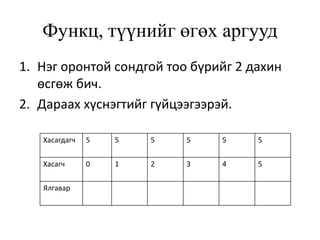 Функц, түүнийг өгөх аргууд
1. Нэг оронтой сондгой тоо бүрийг 2 дахин
өсгөж бич.
2. Дараах хүснэгтийг гүйцээгээрэй.
Хасагдагч 5 5 5 5 5 5
Хасагч 0 1 2 3 4 5
Ялгавар
 