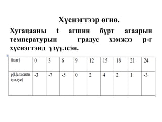 Хүснэгтээр өгнө.
Хугацааны t агшин бүрт агаарын
температурын градус хэмжээ p-г
хүснэгтэнд үзүүлсэн.
 