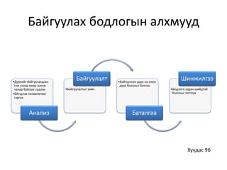 Байгуулах бодлогын алхмууд
•Дүрсийг байгуулагдсан
гэж үзээд ямар шинж
чанар байгааг судлах
•Бйгуулах төлөвлөгөөг
гаргах
Анализ
•Байгуулалтыг хийх
Байгуулалт •Байгуулсан дүрс нь олох
дүрс болохыг батлах
Баталгаа
•Бодлого хэдэн шийдтэй
болохыг тогтоох
Шинжилгээ
Хуудас 96
 