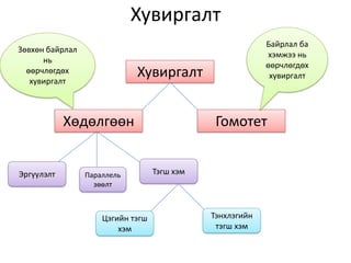 Хувиргалт
Тэгш хэмПараллель
зөөлт
Эргүүлэлт
Зөвхөн байрлал
нь
өөрчлөгдөх
хувиргалт
Хувиргалт
Хөдөлгөөн Гомотет
Байрлал ба
хэмжээ нь
өөрчлөгдөх
хувиргалт
Цэгийн тэгш
хэм
Тэнхлэгийн
тэгш хэм
 