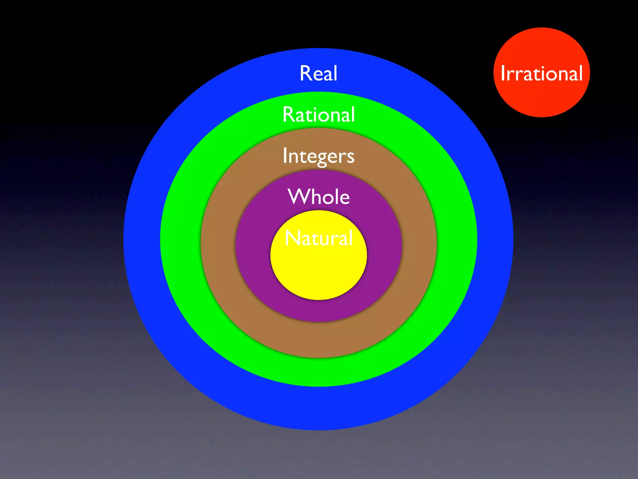 Real      Irrational
Rational
Integers
Whole
Natural
 