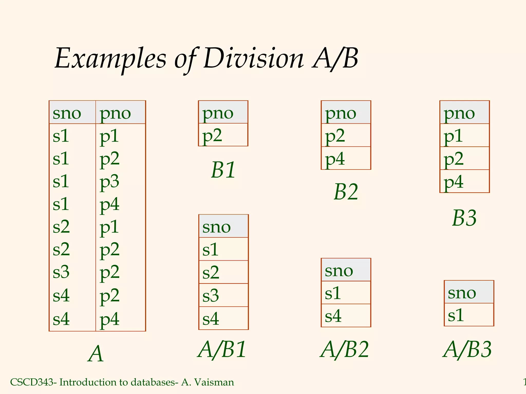 CSCD343- Introduction to databases- A. Vaisman 1
Examples of Division A/B
sno pno
s1 p1
s1 p2
s1 p3
s1 p4
s2 p1
s2 p2
s3 p2
s4 p2
s4 p4
pno
p2
pno
p2
p4
pno
p1
p2
p4
sno
s1
s2
s3
s4
sno
s1
s4
sno
s1
A
B1
B2
B3
A/B1 A/B2 A/B3
 