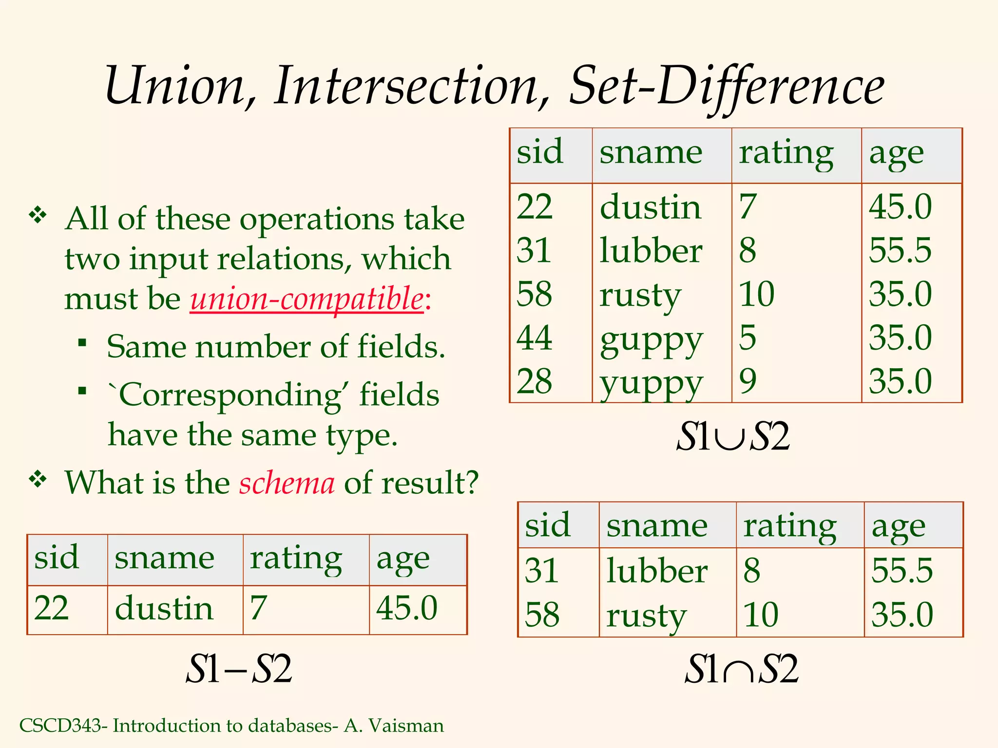 CSCD343- Introduction to databases- A. Vaisman
Union, Intersection, Set-Difference
 All of these operations take
two input relations, which
must be union-compatible:
 Same number of fields.
 `Corresponding’ fields
have the same type.
 What is the schema of result?
sid sname rating age
22 dustin 7 45.0
31 lubber 8 55.5
58 rusty 10 35.0
44 guppy 5 35.0
28 yuppy 9 35.0
sid sname rating age
31 lubber 8 55.5
58 rusty 10 35.0
S S1 2∪
S S1 2∩
sid sname rating age
22 dustin 7 45.0
S S1 2−
 