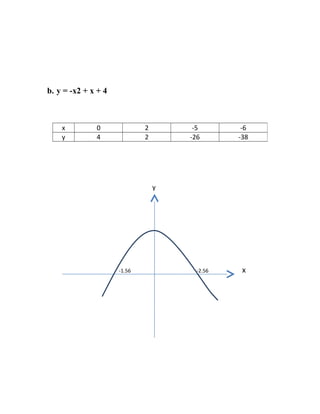 b. y = -x2 + x + 4
y
-1.56 -2.56 x
x 0 2 -5 -6
y 4 2 -26 -38
 