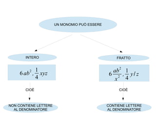 16
UN MONOMIO PUÒ ESSERE
INTERO FRATTO
CIOÈ
NON CONTIENE LETTERE
AL DENOMINATORE
CIOÈ
CONTIENE LETTERE
AL DENOMINATORE
6 ab
2
,
1
4
xyz 6
ab2
x
2
,
1
4
y/ z
 