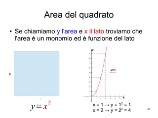 42
Area del quadrato
● Se chiamiamo y l'area e x il lato troviamo che
l'area è un monomio ed è funzione del lato
x
¿
y=x2 x = 1 → y = 12
= 1
x = 2 → y = 22
= 4
 