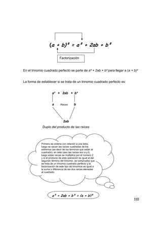 110
En el trinomio cuadrado perfecto se parte de a² + 2ab + b² para llegar a (a + b)²
La forma de establecer si se trata de un trinomio cuadrado perfecto es:
a² + 2ab + b²
a Raices b
2ab
Duplo del producto de las raíces
(a + b)² = a² + 2ab + b²
Factorización
Primero se ordena con relación a una letra,
luego se sacan las raíces cuadradas de los
extremos (es decir de los términos que están al
cuadrado), en este caso las raíces son a y b,
luego estas raíces se multiplica por el número 2
y si el producto de esta operación es igual al del
segundo término del trinomio, se comprueba que
se trata de un trinomio cuadrado perfecto y la
factorización de este tipo de trinomios es igual a
la suma o diferencia de las dos raíces elevadas
al cuadrado.
a² + 2ab + b² = (a + b)²
 