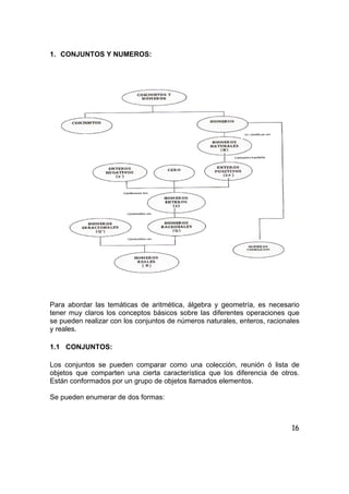 16
1. CONJUNTOS Y NUMEROS:
Para abordar las temáticas de aritmética, álgebra y geometría, es necesario
tener muy claros los conceptos básicos sobre las diferentes operaciones que
se pueden realizar con los conjuntos de números naturales, enteros, racionales
y reales.
1.1 CONJUNTOS:
Los conjuntos se pueden comparar como una colección, reunión ó lista de
objetos que comparten una cierta característica que los diferencia de otros.
Están conformados por un grupo de objetos llamados elementos.
Se pueden enumerar de dos formas:
 