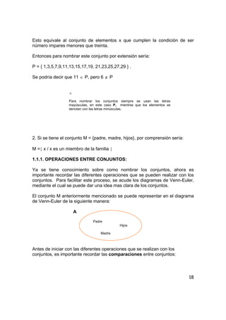 18
Esto equivale al conjunto de elementos x que cumplen la condición de ser
número impares menores que treinta.
Entonces para nombrar este conjunto por extensión sería:
P = { 1,3,5,7,9,11,13,15,17,19, 21,23,25,27,29 } .
Se podría decir que 11 ∈ P, pero 6 ∉ P
☺
Para nombrar los conjuntos siempre se usan las letras
mayúsculas, en este caso P, mientras que los elementos se
denotan con las letras minúsculas.
2. Si se tiene el conjunto M = {padre, madre, hijos}, por comprensión sería:
M ={ x / x es un miembro de la familia }
1.1.1. OPERACIONES ENTRE CONJUNTOS:
Ya se tiene conocimiento sobre como nombrar los conjuntos, ahora es
importante recordar las diferentes operaciones que se pueden realizar con los
conjuntos. Para facilitar este proceso, se acude los diagramas de Venn-Euler,
mediante el cual se puede dar una idea mas clara de los conjuntos.
El conjunto M anteriormente mencionado se puede representar en el diagrama
de Venn-Euler de la siguiente manera:
A
Padre
Hijos
Madre
Antes de iniciar con las diferentes operaciones que se realizan con los
conjuntos, es importante recordar las comparaciones entre conjuntos:
 