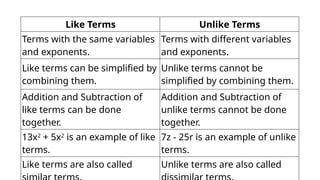 Similar Terms In Math Algebra in daily life and its application | PPTX
