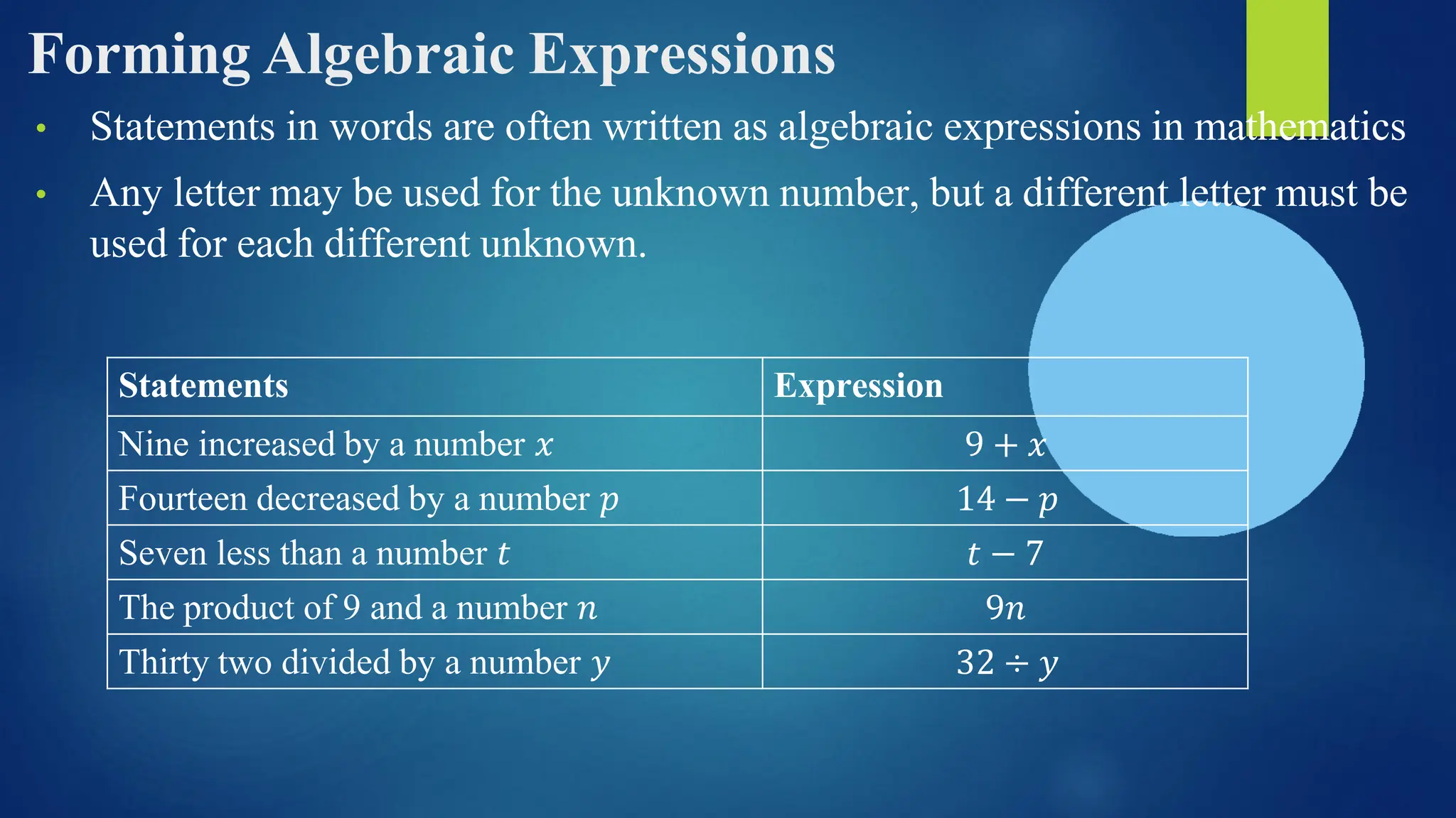 Forming Algebraic Expressions
• Statements in words are often written as algebraic expressions in mathematics
• Any letter may be used for the unknown number, but a different letter must be
used for each different unknown.
Statements Expression
Nine increased by a number 𝑥 9 + 𝑥
Fourteen decreased by a number 𝑝 14 − 𝑝
Seven less than a number 𝑡 𝑡 − 7
The product of 9 and a number 𝑛 9𝑛
Thirty two divided by a number 𝑦 32 ÷ 𝑦
 
