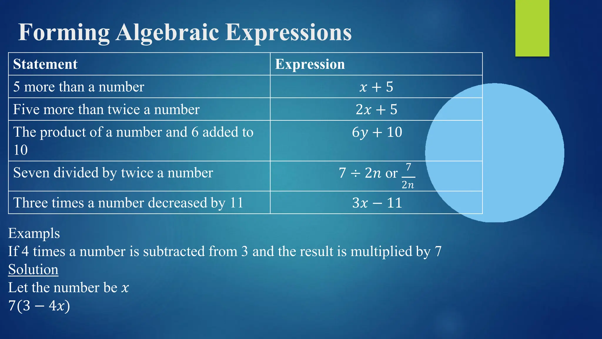 Forming Algebraic Expressions
Statement Expression
5 more than a number 𝑥 + 5
Five more than twice a number 2𝑥 + 5
The product of a number and 6 added to
10
6𝑦 + 10
Seven divided by twice a number 7 ÷ 2𝑛 or 7
2𝑛
Three times a number decreased by 11 3𝑥 − 11
Exampls
If 4 times a number is subtracted from 3 and the result is multiplied by 7
Solution
Let the number be 𝑥
7(3 − 4𝑥)
 