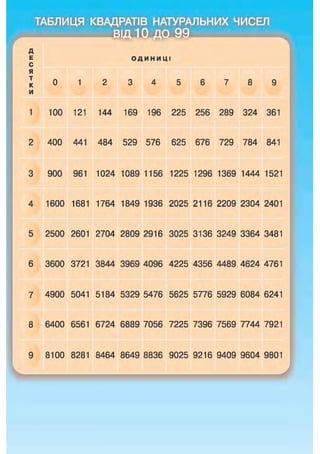 ТАБЛИЦЯ КВАДРАТІВ НАТУРАЛЬНИХ ЧИСЕЛ
ОДИН И ЦІ
я
т
к
и
0 1 2 3 4 5 6 7 8 9
1 100 121 144 169 196 225 256 289 324 361
2 400 441 484 529 576 625 676 729 784 841
3 900 961 1024 1089 1156 1225 1296 1369 1444 1521
4 1600 1681 1764 1849 1936 2025 2116 2209 2304 2401
5 2500 2601 2704 2809 2916 3025 3136 3249 3364 3481
6 3600 3721 3844 3969 4096 4225 4356 4489 4624 4761
7 4900 5041 5184 5329 5476 5625 5776 5929 6084 6241
8 6400 6561 6724 6889 7056 7225 7396 7569 7744 7921
9 8100 8281 8464 8649 8836 9025 9216 9409 9604 9801
 