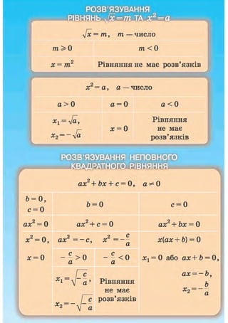 РОЗВ'ЯЗУВАННЯ
г ——'
л/*
—- у/—" ——- — — Ч
= 771, т — ЧИСЛО
т > 0 771 < 0
х = т 2 Рівняння не має розв'язків
2
х — а, а —ЧИСЛО
а > 0 а = 0 а < 0
х1 = л/а9 Рівняння
г х = 0 не має
х2 = ~ л]а розв'язків
РОЗВ'ЯЗУВАННЯ НЕПОВНОГО
в ^ і Ш Ї Ш й Ж і П І Ї Ї Ш ^
ах2 + Ьх + с = 0 , а^О
Ь = 0 с = 0
ах =0 ах + с = 0
2 п 2 2
я =0, ах = - с , х = ~
ах +Ъх = 0
х{ах +Ь) = 0
с с
х = 0 > 0 < 0 хл = 0 або ах + b
а а 1
Хл = л ~
а ' Рівняння
не має
ах = -
Хо
Хп л
с р о з в ЯЗК1В
а
 