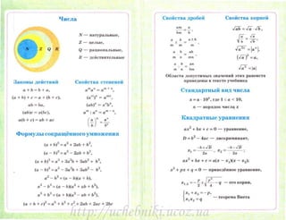 Законы действий
lL + Ь = Ь + U ,
(а+ h) +с= а + (Ь +с ) ,
aЬ =Im.
(аЬ)с = tt(bc),
а(Ь + с) = аЬ + ас
N- натурuльиы е,
z - целы е,
Q - рациональные ,
Jl - дeiiCTIHITCЛ ЫIЬIC
Свойства степеней
(аЬ)
11
= а" Ь",
а"' : а'' = а"' - "·,
Формулы сокращённого умножения
(а+ Ь)"' = a."l· + 2аЬ + Ь2
,
(а - Ь)2
= а2
- 2аЬ + Ь2
,
(а+ Ь):1
= ,,.а+ 3а2
Ь + 3аЬ2
+ Ь;
(а - Ь)" = а"- 3а2
Ь + 3аЬ2
- Ь",
а2
- Ь2
=(а - Ь)(а + Ь),
а" - Ь" = (а - Ь)(а2
+ аЬ + Ь2
),
а"+ ь" =(а+ Ь)(а2
- аЬ + Ь2
),
(а. + Ь + с)2
= a 'l. + Ь"' + с2
+ 'lаЬ + 2nc + 2Ьс
r
Свойства дробей Свойства корней
am l l
..ГаЬ = Га л;,
ь;;=ь ·
а ± Ь
И=""ь .л;'
" ь аЬ
..r;;r' =Ja" J,
(Га)
2
=а,
а ь
Гс7 =lal"'
' n bm
Области довуспr мых значешrii этих равенсто
приведсны в тексте учебника
Стандартный вид числа
х =а· 10' где 1 :5 а < 10,
n- порн док чи сл~ х
Квадратные уравнения
ах2
+ Ьх + с =О - уравнение,
D =Ь2
- 4ас - ДIICKPif!1JIH311T'
-Ь + .fD -Ь - .fD
xl = - 2- .- . х2 = - 2- .- ;
ах2
+ Ьх +с = а(х- х 1)(х- х2);
х2
+ рх + q =О - прнведённое уравиенне,
х1,2 = -f±JР: - q -его корни,
{
xl + х2 =- р ,
х
1
х"' = q - теорема Виета
http://uchebniki.ucoz.ua
 