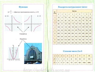 r --- - -- --
Функции Квадраты натуральных чисел
,,
У = -; - oбpnTШtll ПpOIIOIЩJtOitaJIЫIOert., Х :f:. 0 ~-
Единицы
"""" о 1 2 3
• 5 6 7 8 9
1
l 100 121 144 169 196 225 256 289 324 361
2 400 441 484 529 576 625 676 729· 784 841
3 900 961 1024 1089 1156 1225 1296 1369 1444 1521
•· 1600 1681 1764 1849 1936 2025 2116 2209 2304 2401
5 2500 2601 2704 2809 2916 3025 "3136 3249 ЗЗб4 3481
Гипе рбола 6 3600 3721 3844 3969 4096 4225 4356 4489 4624 4761
Гl арnбола
7 4900 5041 5184 5329 5476 5625 5776 5929 6084 6241
1
8 6400 6561 6724 6889 7056 7225 7396 7569 7744 7921
9 8100 828 1 8464 8649 8836 9025 9216 9409 9604 9801
Степени чисел 2 и 3
n 1 2 3 4 5 6 7 8 9 10
2. 2 4 8 16 32 64 128 256 512 1024
з• 3 9 27 81 243 729 2187 6561 19683 590491
- - --- .http://uchebniki.ucoz.ua
 